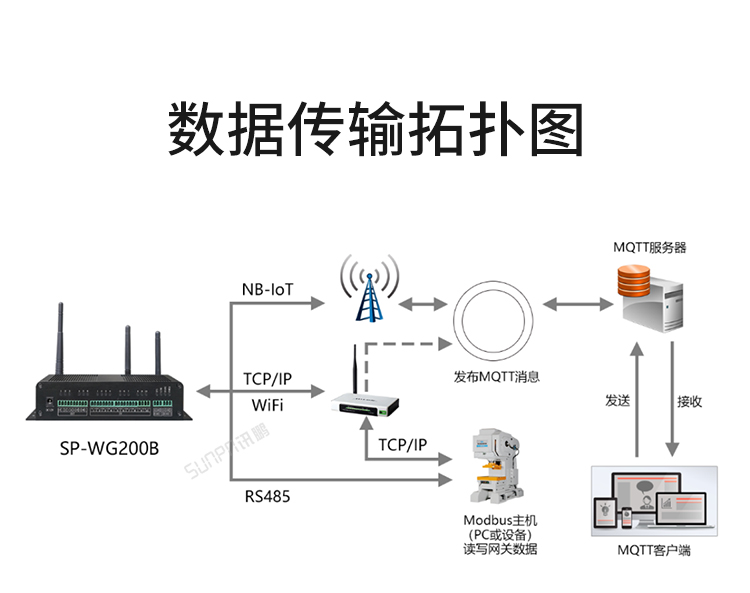NB-IOT工業物聯網網關拓撲圖 NB-IOT工業物聯網網關拓撲圖