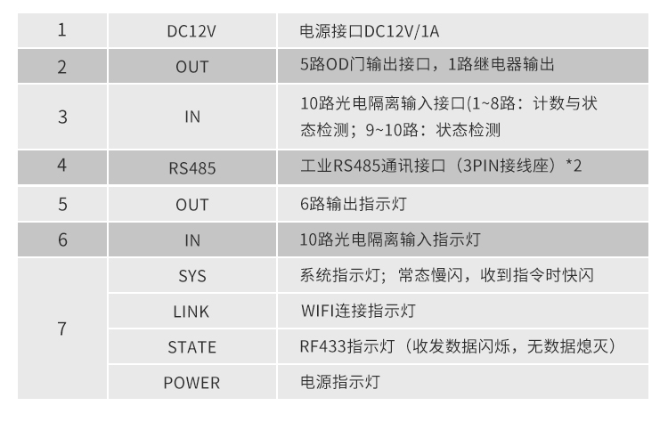 NB-IOT工業物聯網網關接口參數 NB-IOT工業物聯網網關接口參數