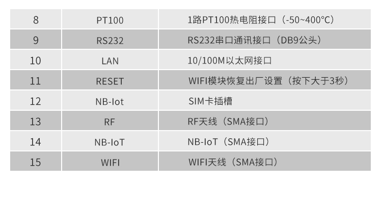 NB-IOT工業物聯網網關接口參數 NB-IOT工業物聯網網關接口參數
