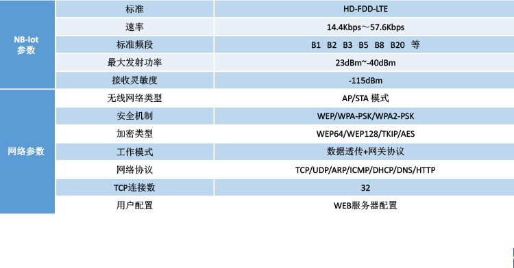 NB-IOT工業物聯網網關參數說明 NB-IOT工業物聯網網關參數說明