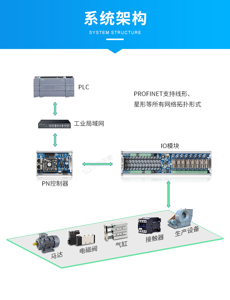 Profinet遠程IO模塊系統架構 Profinet遠程IO模塊系統架構