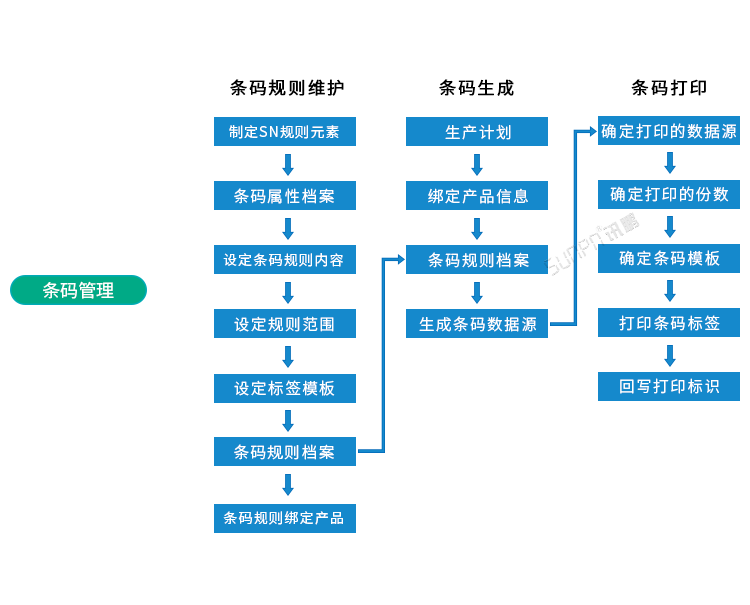 條碼追溯系統條碼管理 條碼追溯系統條碼管理