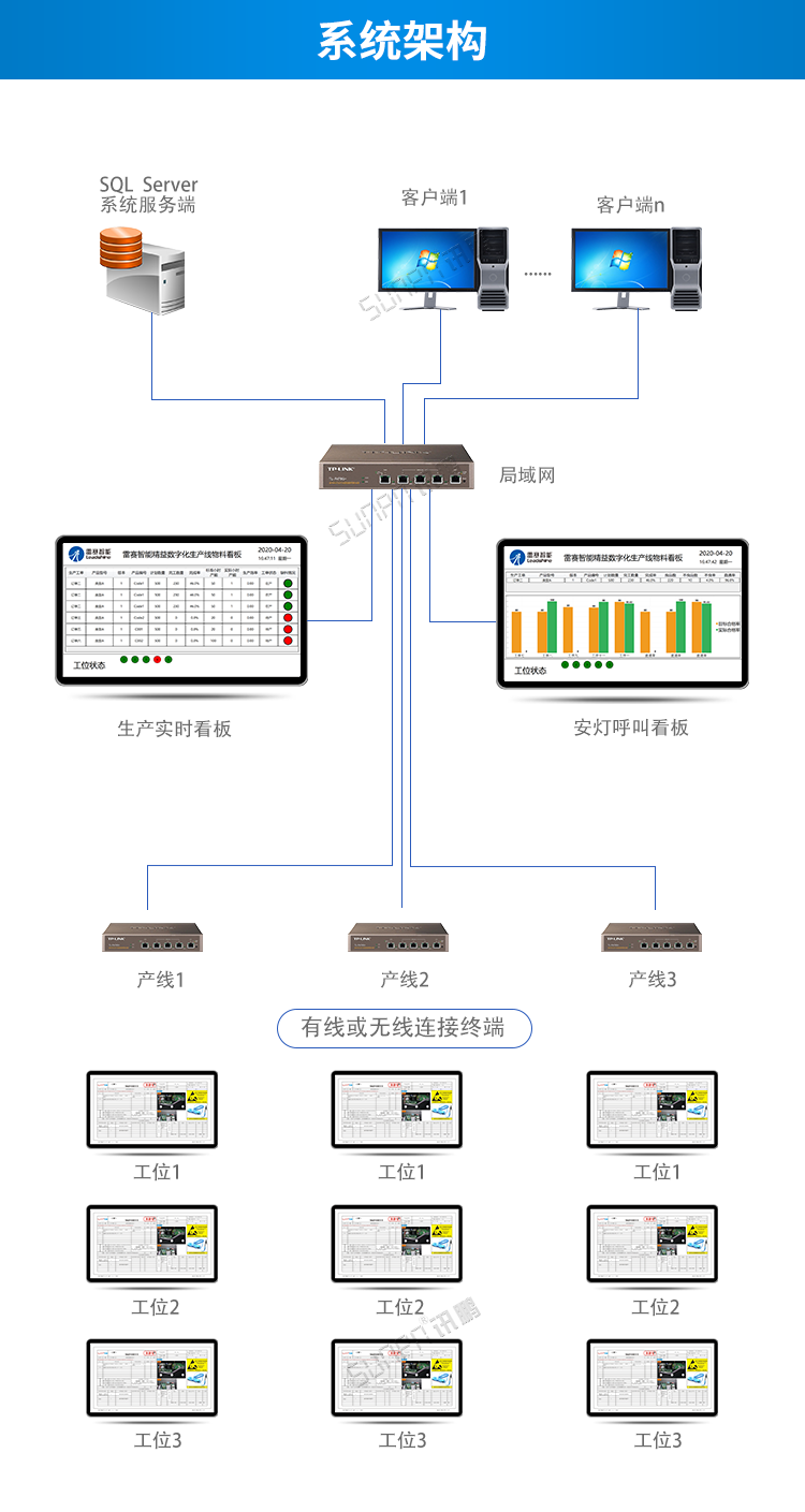 生產管理系統-系統架構 生產管理系統-系統架構