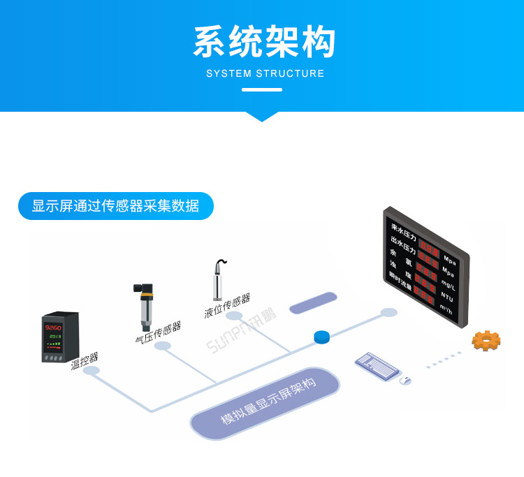 模擬量數(shù)據(jù)采集看板系統(tǒng)架構(gòu) 模擬量數(shù)據(jù)采集看板系統(tǒng)架構(gòu)