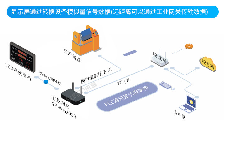 PLC通訊顯示屏系統架構 PLC通訊顯示屏系統架構