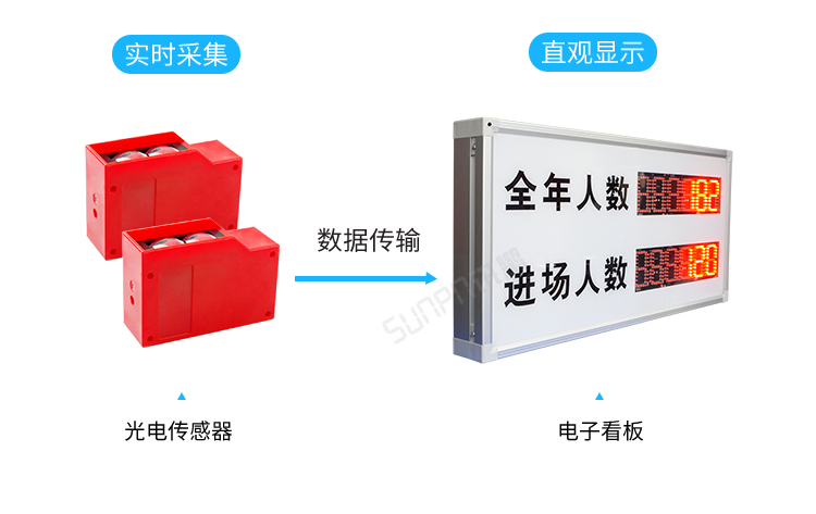 客流量計數(shù)屏方案介紹 客流量計數(shù)屏方案介紹