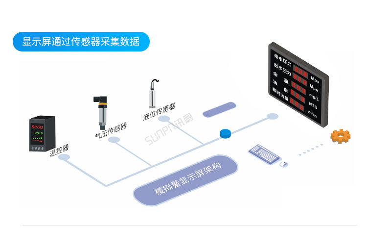 模擬量通訊屏系統架構