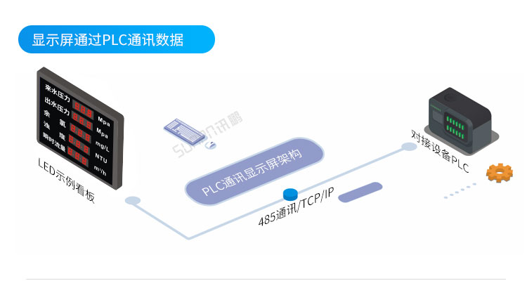 模擬量通訊屏系統架構