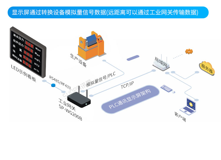 模擬量通訊屏系統架構