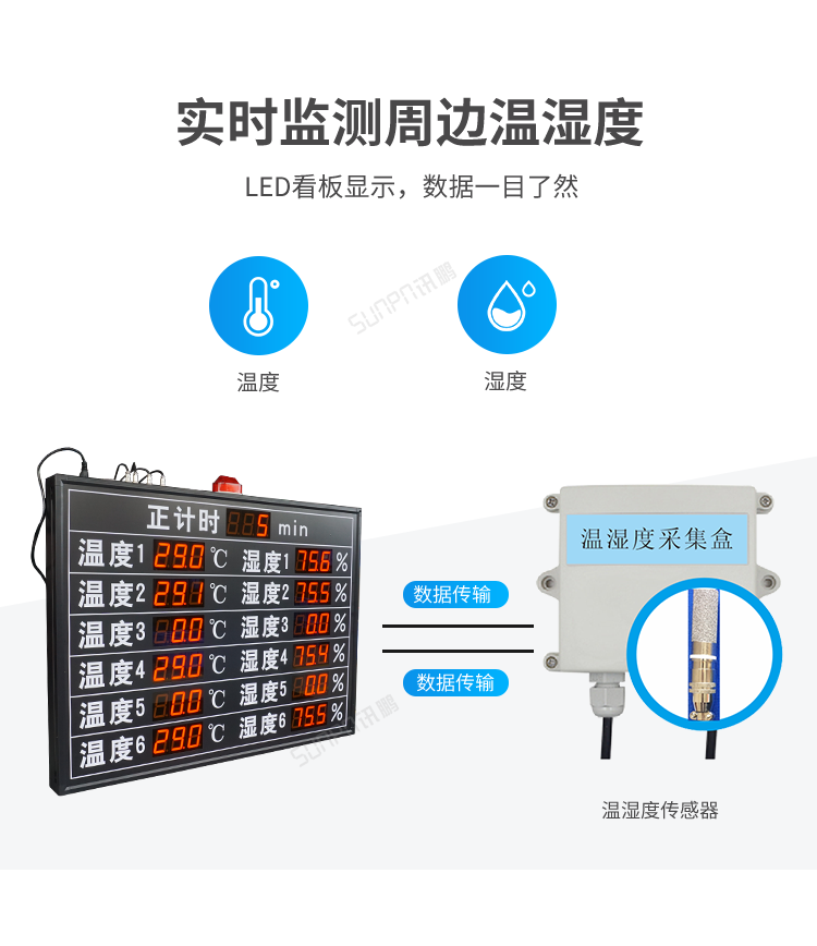 訊鵬溫濕度電子看板-實時監測周邊溫濕度 訊鵬溫濕度電子看板-實時監測周邊溫濕度