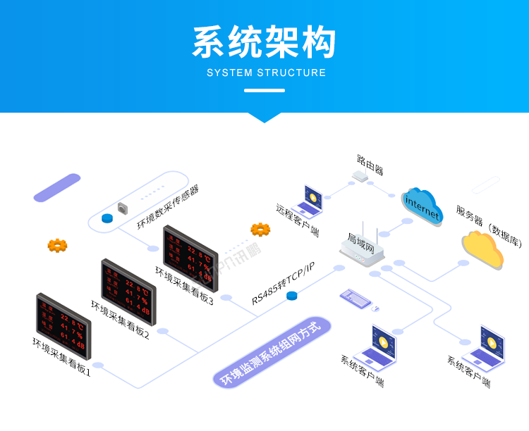 訊鵬溫濕度電子看板-系統架構 訊鵬溫濕度電子看板-系統架構