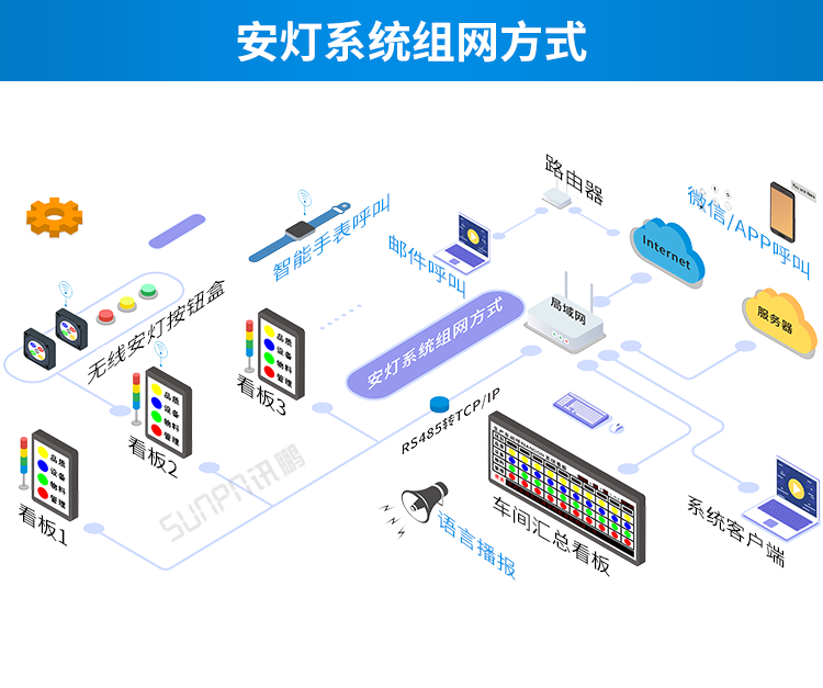 訊鵬安燈看板管理系統-組網方式 訊鵬安燈看板管理系統-組網方式