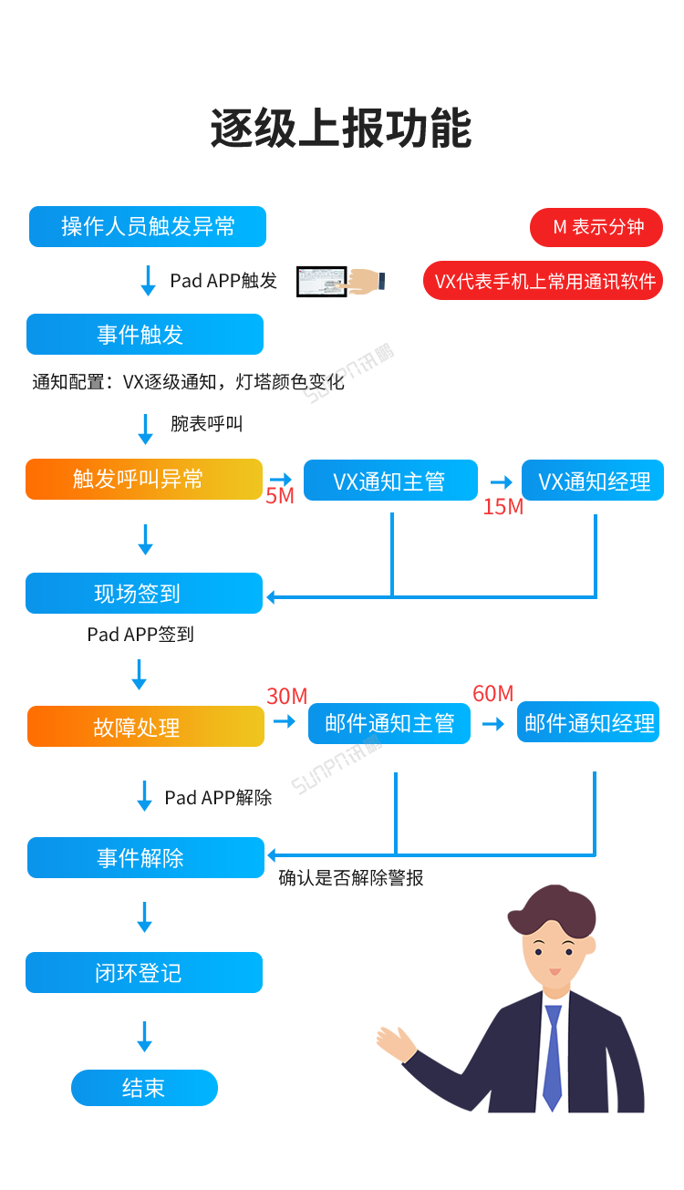 安燈看板系統(tǒng)-逐級(jí)上報(bào)功能 安燈看板系統(tǒng)-逐級(jí)上報(bào)功能