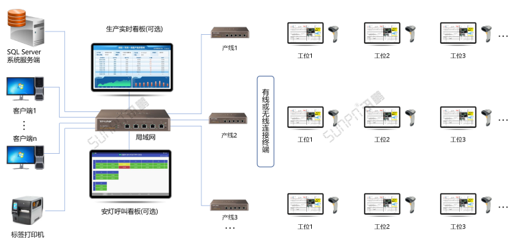 標準MES系統-系統架構 標準MES系統-系統架構