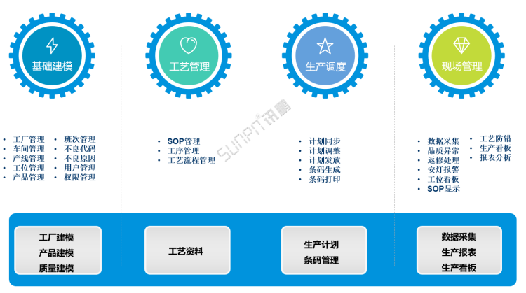 標準MES系統-整體功能 標準MES系統-整體功能