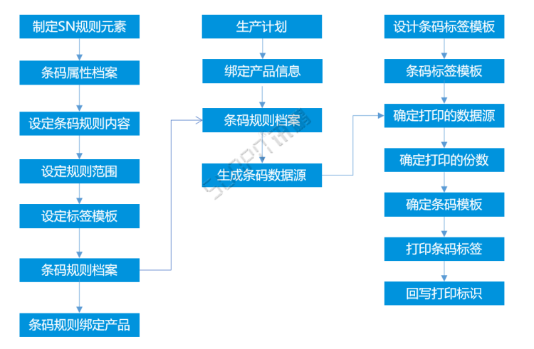 產品條碼生成及打印 產品條碼生成及打印