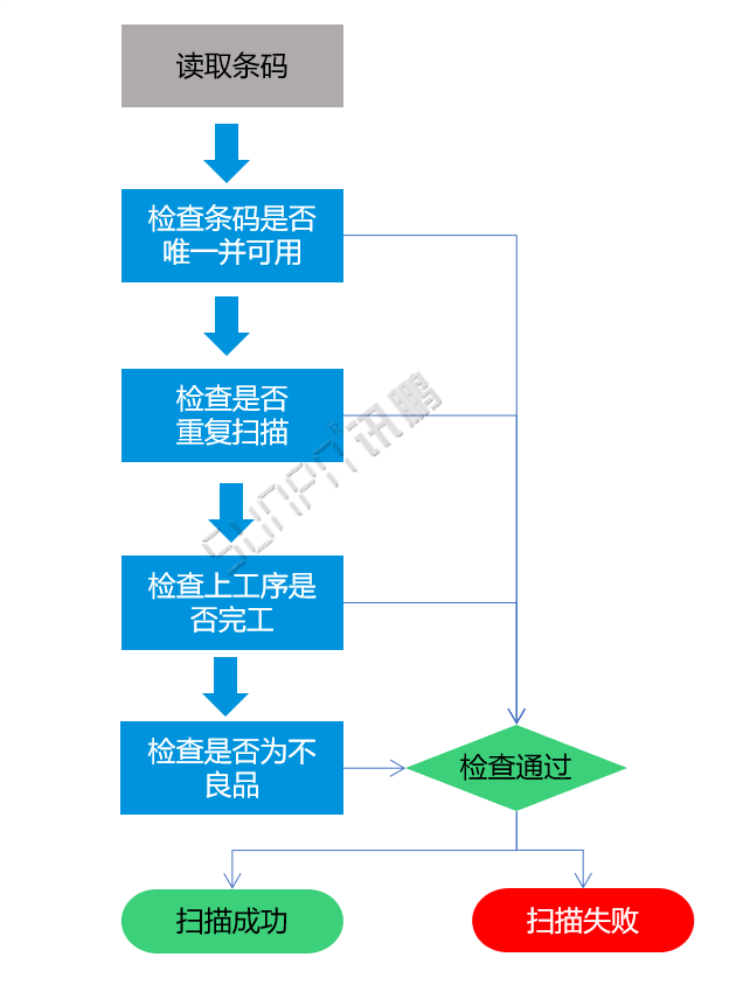 掃碼數據采集流程 掃碼數據采集流程