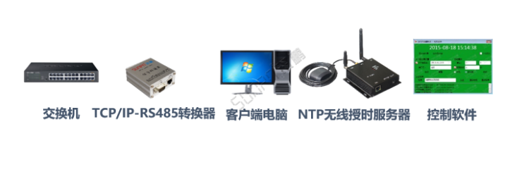 時鐘同步系統(tǒng)-傳輸控制部分 時鐘同步系統(tǒng)-傳輸控制部分