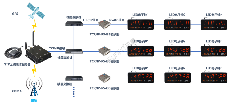 無線授時服務器(服務端)/NTP轉(zhuǎn)RS485校時 無線授時服務器(服務端)/NTP轉(zhuǎn)RS485校時