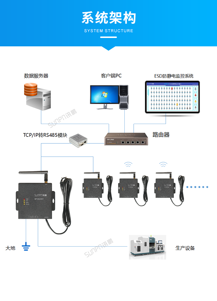 設備防靜電監控系統-系統架構 設備防靜電監控系統-系統架構