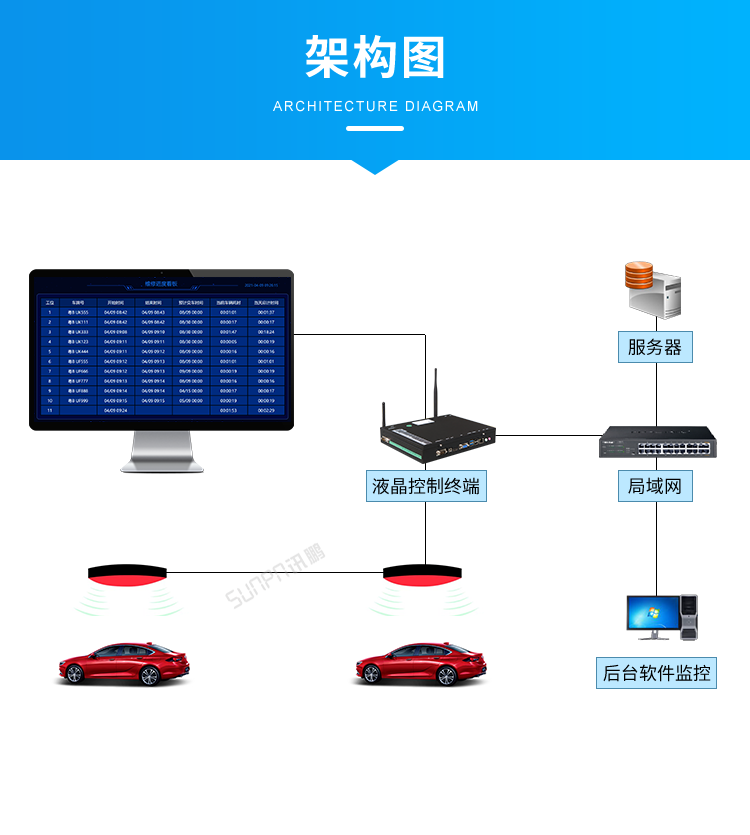 汽車維修進度系統-架構圖 汽車維修進度系統-架構圖