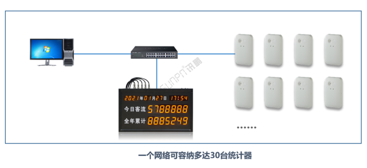 商場客流量管控系統(tǒng)-熱成像傳感器 商場客流量管控系統(tǒng)-熱成像傳感器