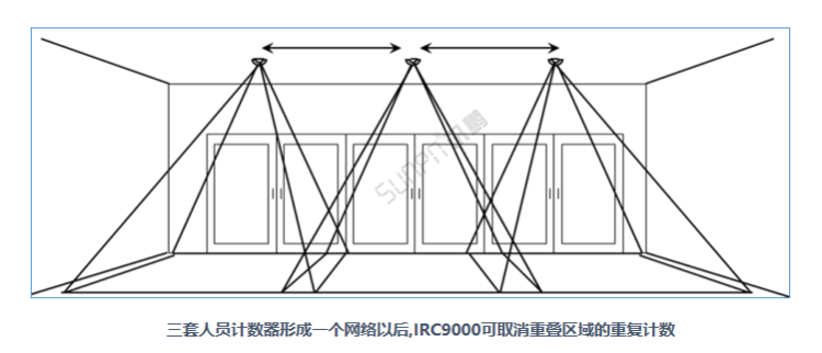 商場客流量管控系統(tǒng)-熱成像傳感器 商場客流量管控系統(tǒng)-熱成像傳感器