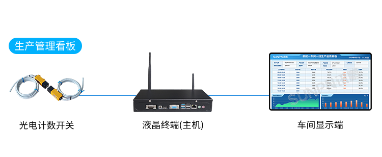 生產(chǎn)管理系統(tǒng)-顯示端硬件 生產(chǎn)管理系統(tǒng)-顯示端硬件