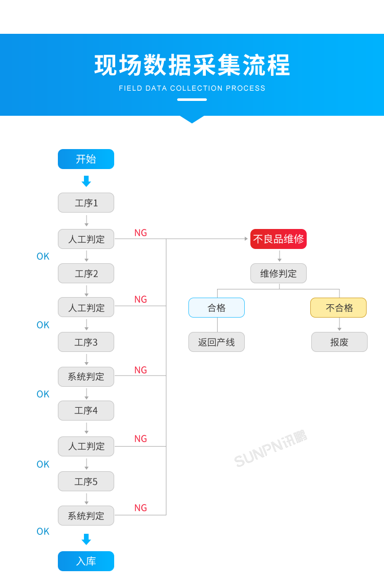 產(chǎn)品追溯系統(tǒng)-現(xiàn)場數(shù)據(jù)采集流程 產(chǎn)品追溯系統(tǒng)-現(xiàn)場數(shù)據(jù)采集流程