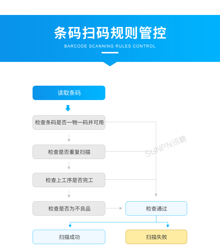 產(chǎn)品追溯系統(tǒng)-條碼掃碼規(guī)則管控 產(chǎn)品追溯系統(tǒng)-條碼掃碼規(guī)則管控