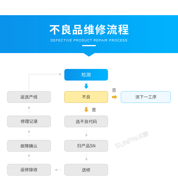 產(chǎn)品追溯系統(tǒng)-不良品維修流程 產(chǎn)品追溯系統(tǒng)-不良品維修流程