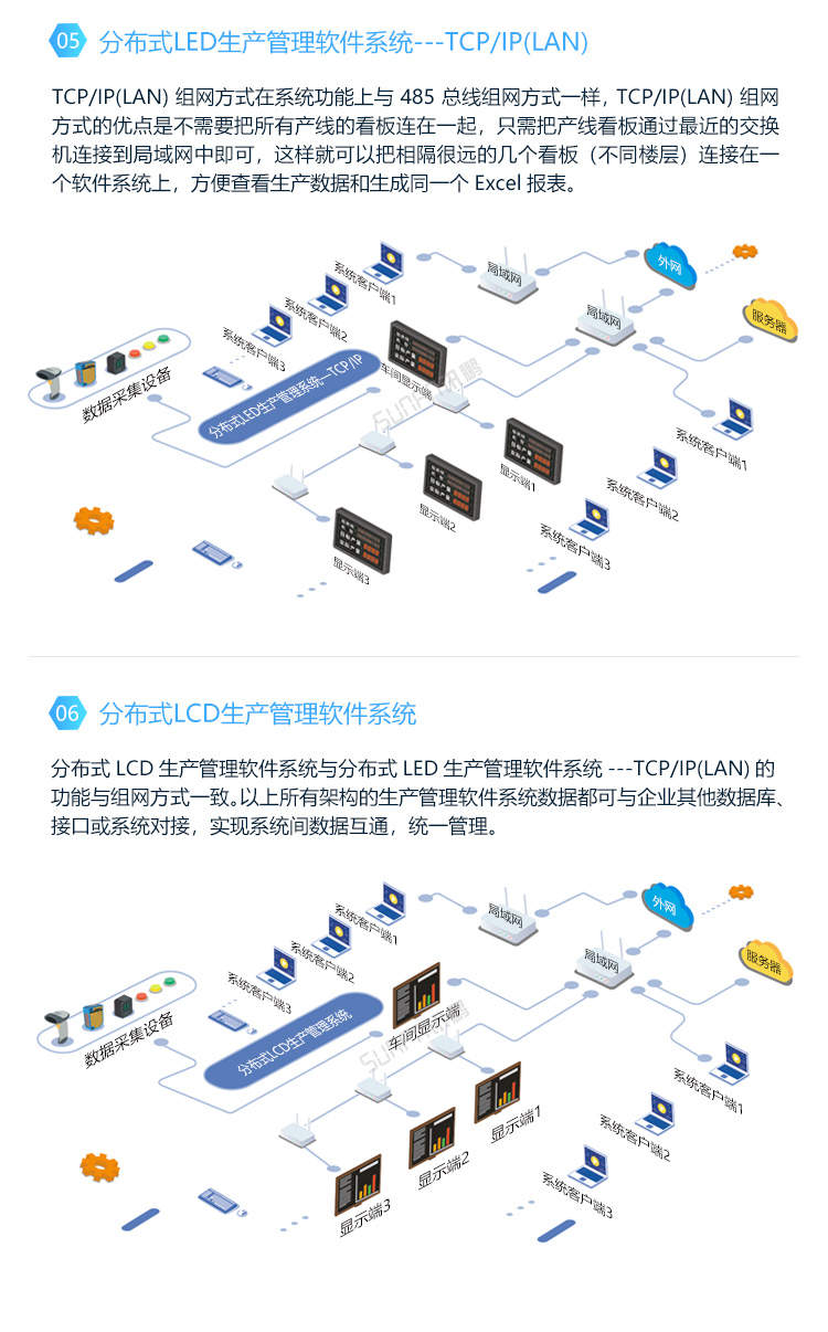 LED車間生產管理看板-系統架構 LED車間生產管理看板-系統架構