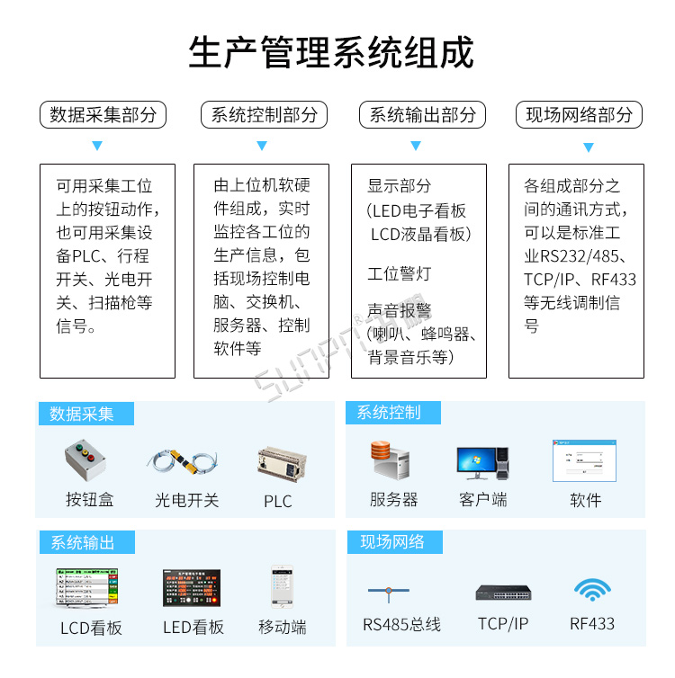 生產管理電子看板-系統組成 生產管理電子看板-系統組成