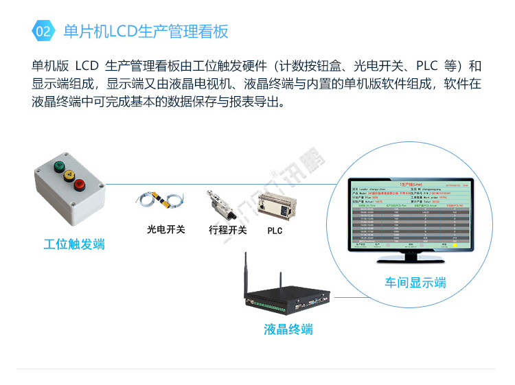 生產管理電子看板-系統架構 生產管理電子看板-系統架構