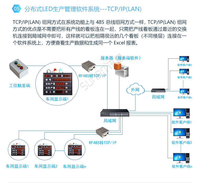生產管理電子看板-系統架構 生產管理電子看板-系統架構