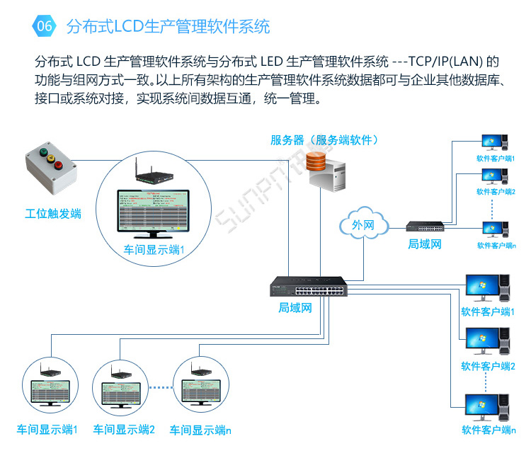 生產管理電子看板-系統架構 生產管理電子看板-系統架構