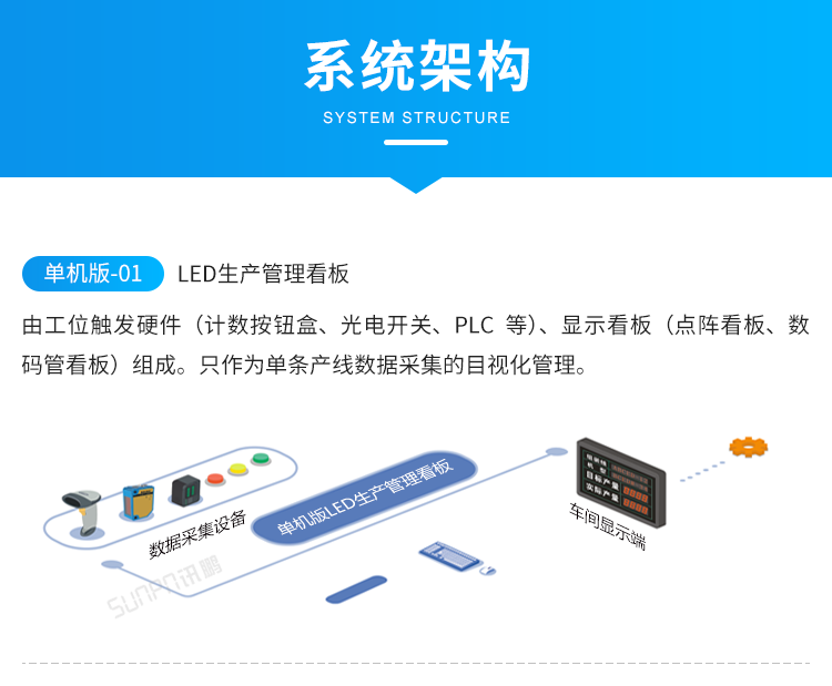 目視化管理電子看板-系統架構 目視化管理電子看板-系統架構