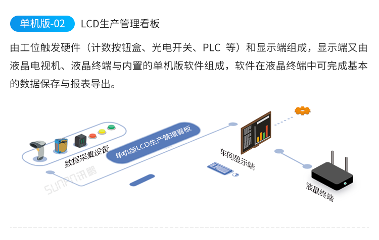目視化管理電子看板-系統架構 目視化管理電子看板-系統架構