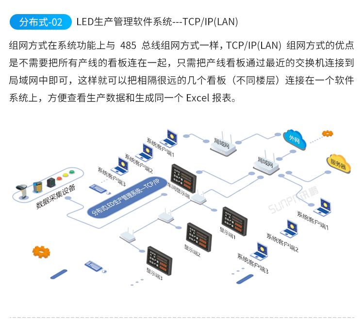 目視化管理電子看板-系統架構 目視化管理電子看板-系統架構