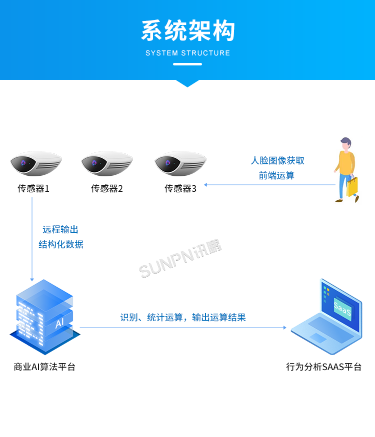 智慧客流量統(tǒng)計系統(tǒng)-系統(tǒng)架構(gòu) 智慧客流量統(tǒng)計系統(tǒng)-系統(tǒng)架構(gòu)