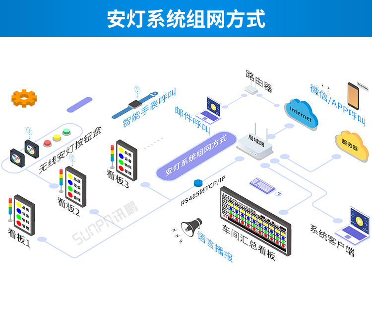 安燈andon系統-組網方式 安燈andon系統-組網方式