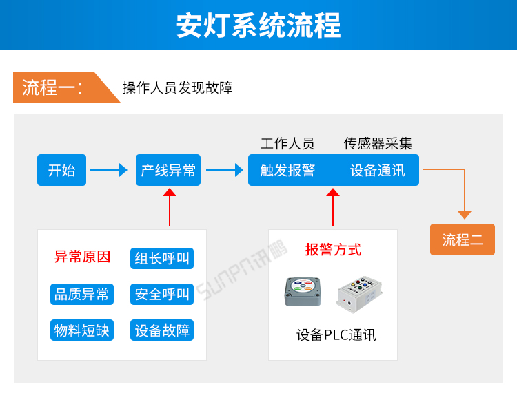 安燈andon系統-安燈系統流程 安燈andon系統-安燈系統流程