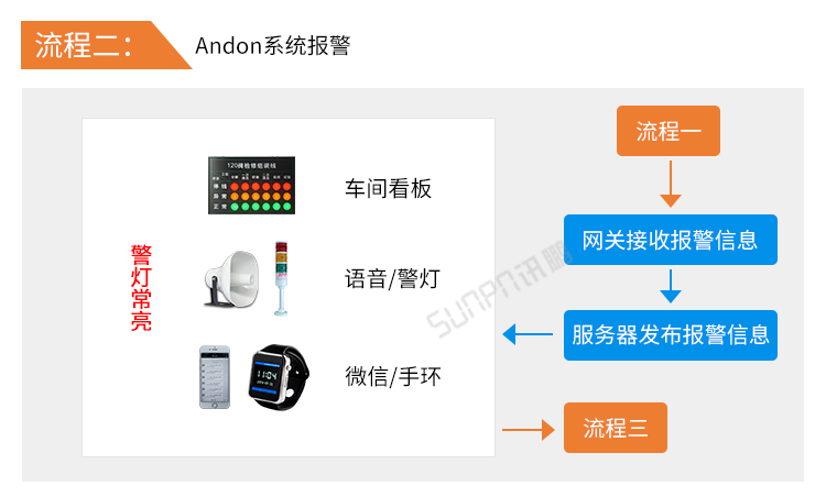 安燈andon系統-安燈系統流程 安燈andon系統-安燈系統流程