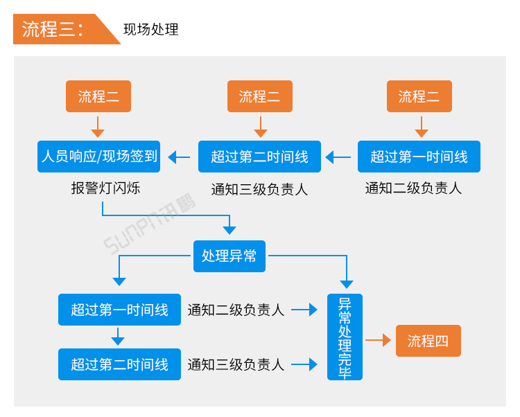 安燈andon系統-安燈系統流程 安燈andon系統-安燈系統流程