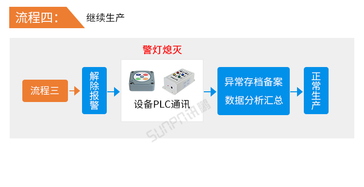 安燈andon系統-安燈系統流程 安燈andon系統-安燈系統流程