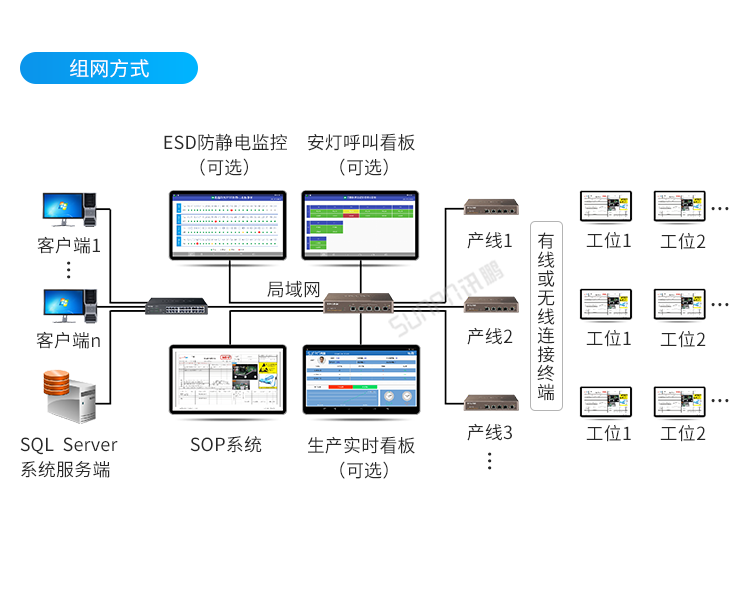 E-SOP電子生產(chǎn)作業(yè)指導(dǎo)書-組網(wǎng)方式 E-SOP電子生產(chǎn)作業(yè)指導(dǎo)書-組網(wǎng)方式