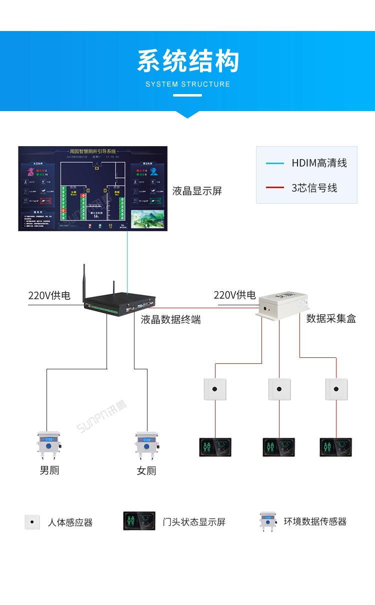 智慧公廁管理系統-系統架構 智慧公廁管理系統-系統架構