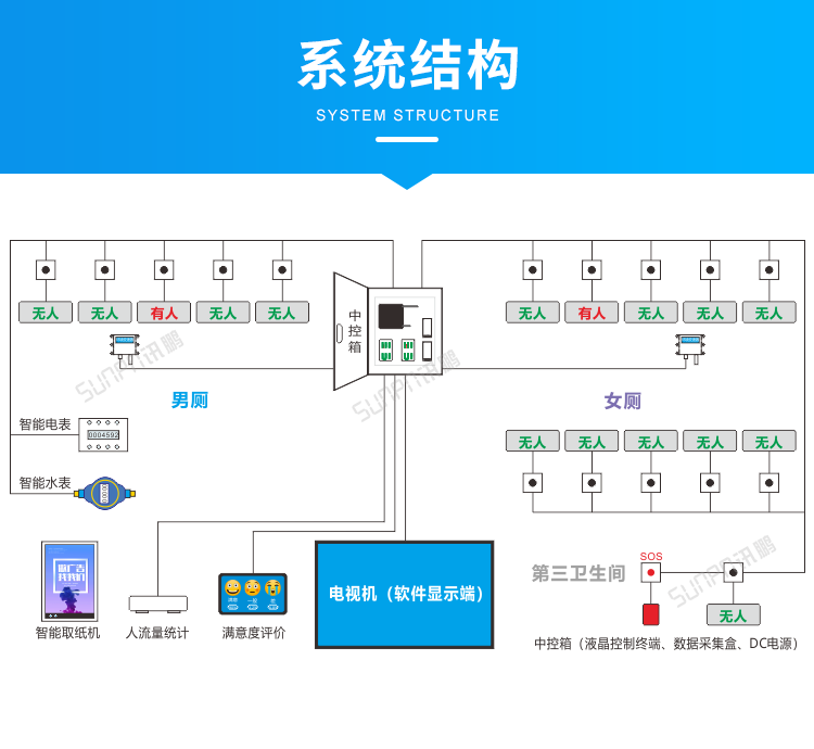 智慧公廁管理系統-系統結構 智慧公廁管理系統-系統結構