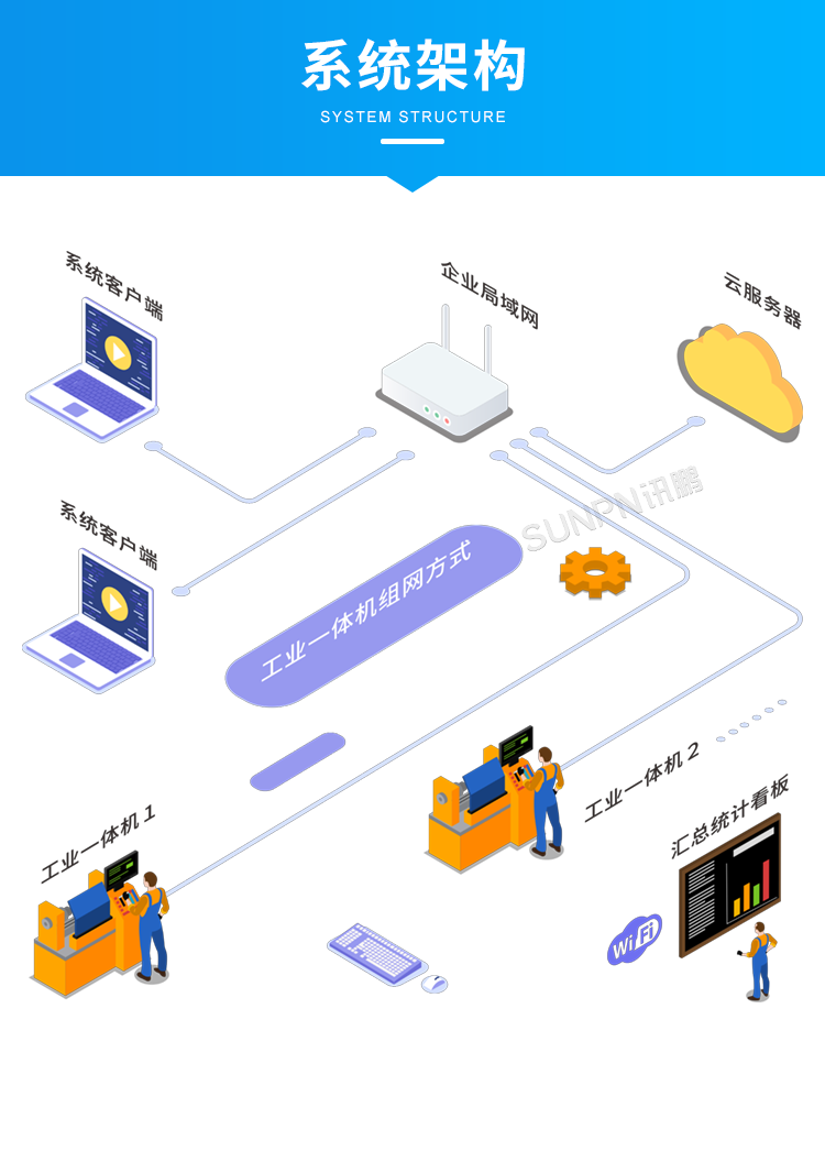 MES系統(tǒng)工業(yè)平板-系統(tǒng)架構(gòu) MES系統(tǒng)工業(yè)平板-系統(tǒng)架構(gòu)