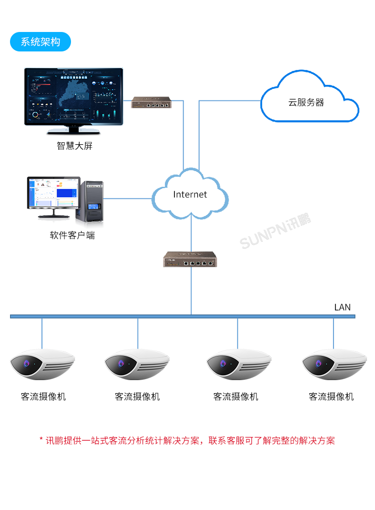 客流統(tǒng)計監(jiān)控攝像機-系統(tǒng)架構(gòu)圖 客流統(tǒng)計監(jiān)控攝像機-系統(tǒng)架構(gòu)圖